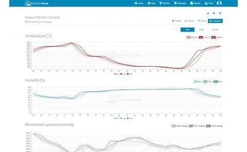 Profesjonalna stacja METEO WiFi SWS 12500 wys. LCD 21,4cm Kolor