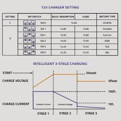 Inteligentna ładowarka do akumulatorów LiFePO4 AGM GEL SLA | 40A | 12V