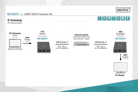Przedłużacz / Extender KVM HDMI+USB 150m po kat.5e UTP/IP 1080p FHD 60Hz audio (zestaw)
