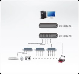 Przedłużacz USB2.0 Cat.5 4-portowy UEH4002A