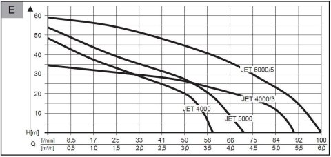 Pompa Powierzchniowa AL-KO Jet 5000 Comfort
